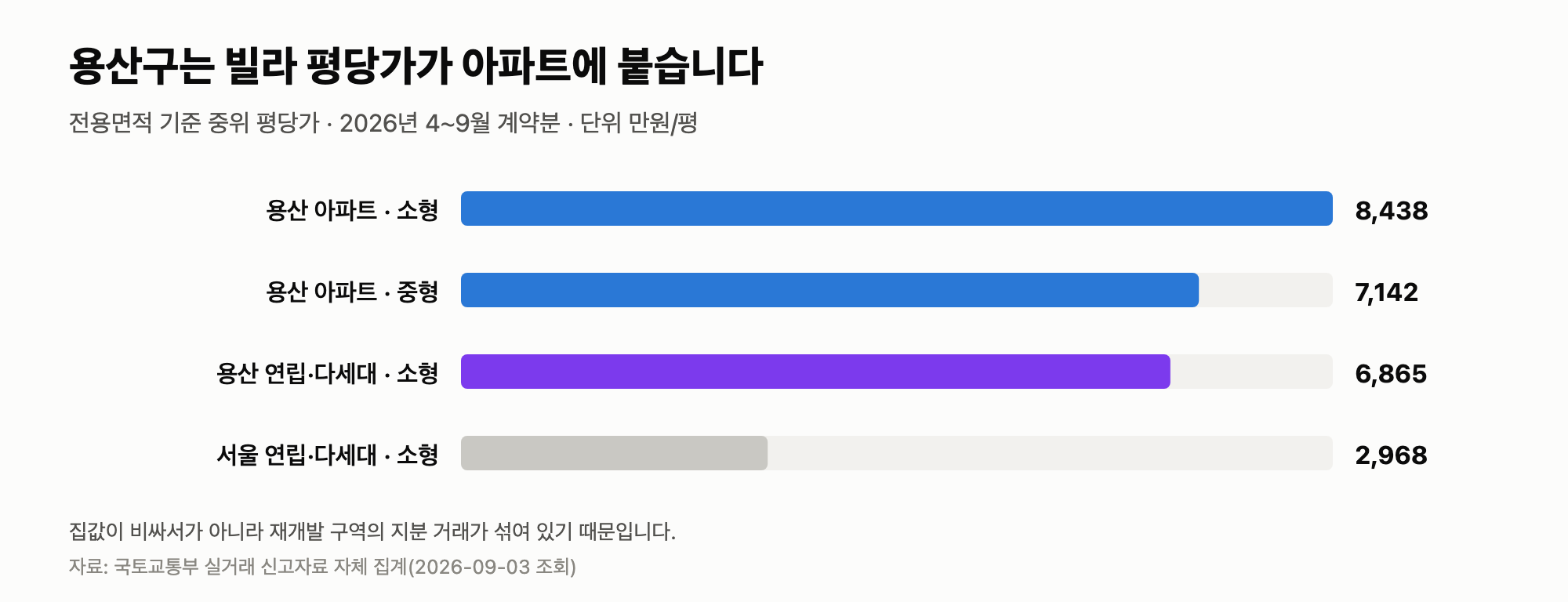 용산구 연립다세대 소형 중위 평당가 6,865만원이 같은 구 아파트 중형 7,142만원에 근접하고 서울 평균 2,968만원의 두 배가 넘는다는 막대그래프
