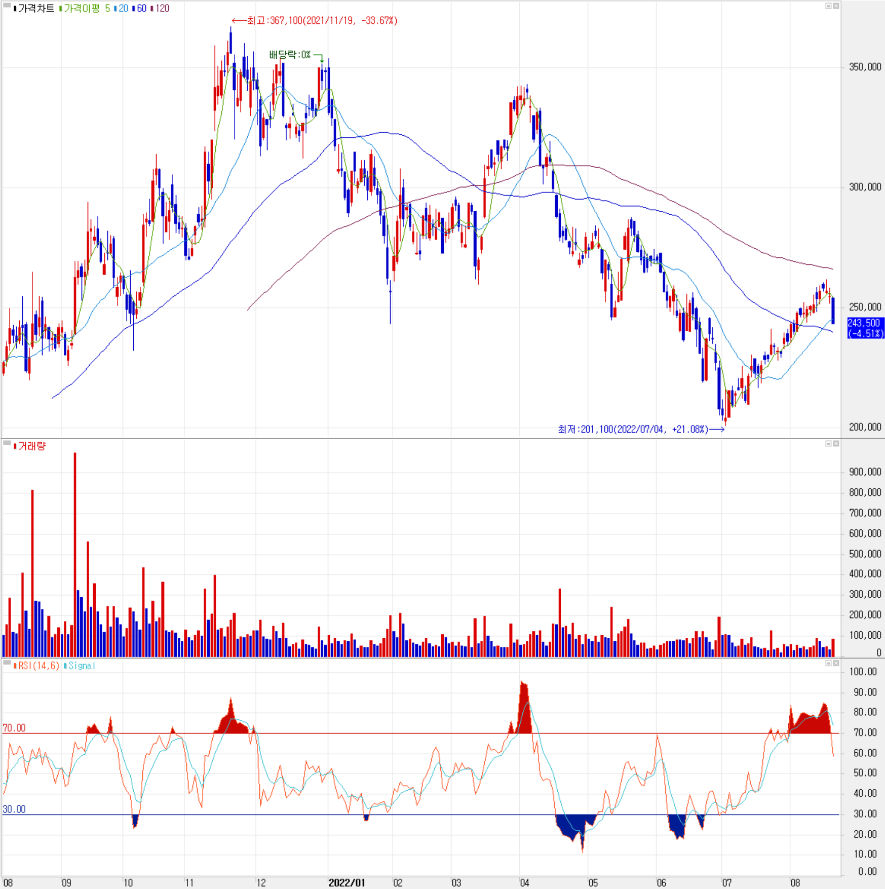 천보 - 주식 시세 (일봉: 2021.08 ~ 2022.08)