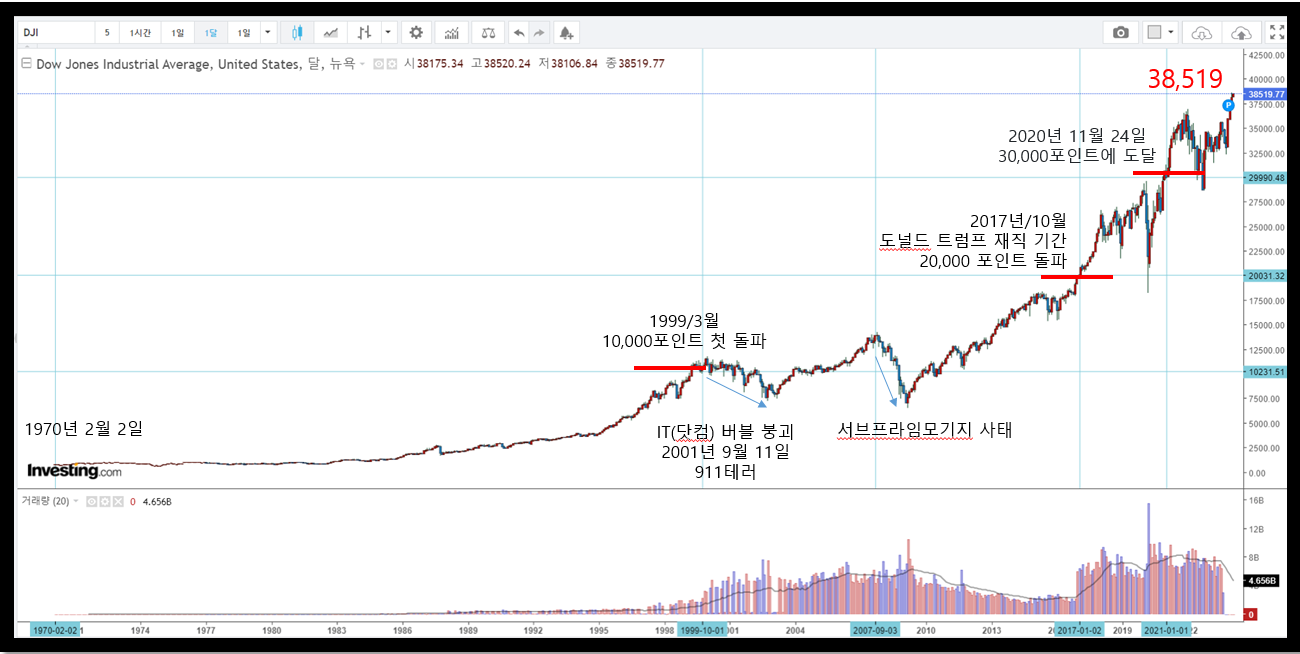 다우지수 변천사