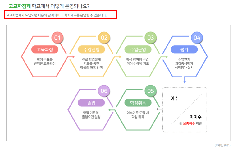 고교학점제-운영정책
