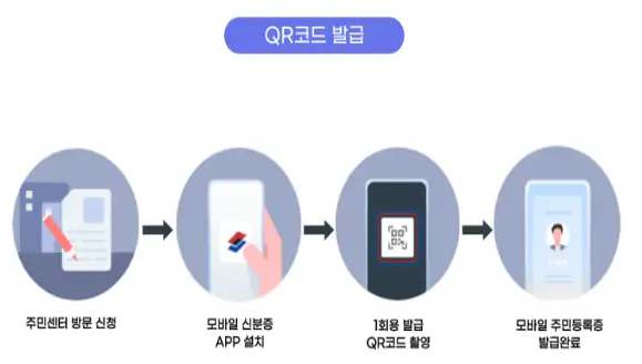 모바일 주민등록증 신청 방법