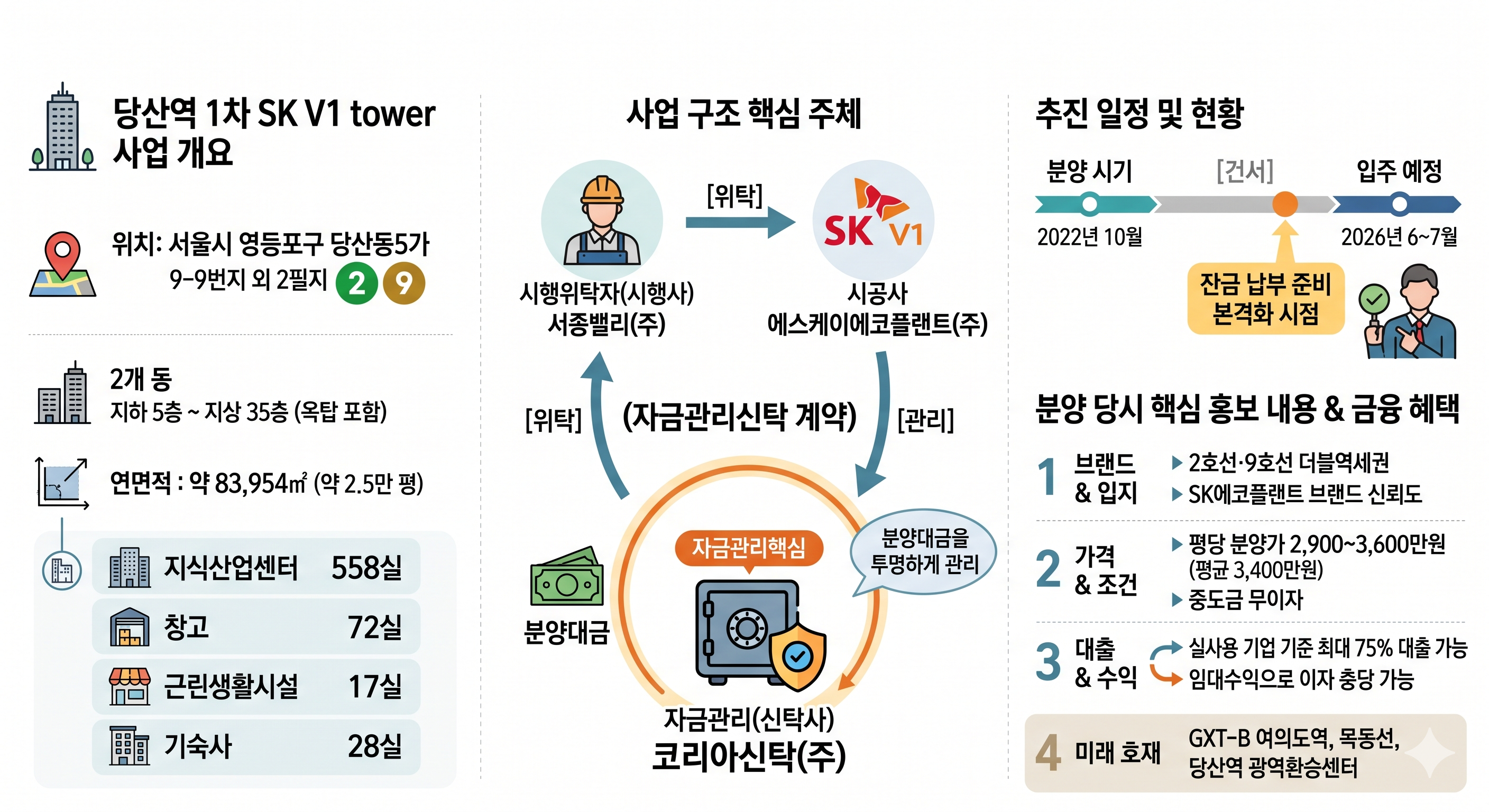 당산역 1차 SK V1 tower 지식산업센터 — 분양계약 해제·분양대금 반환, 수분양자가 활용할 수 있는 법적 근거