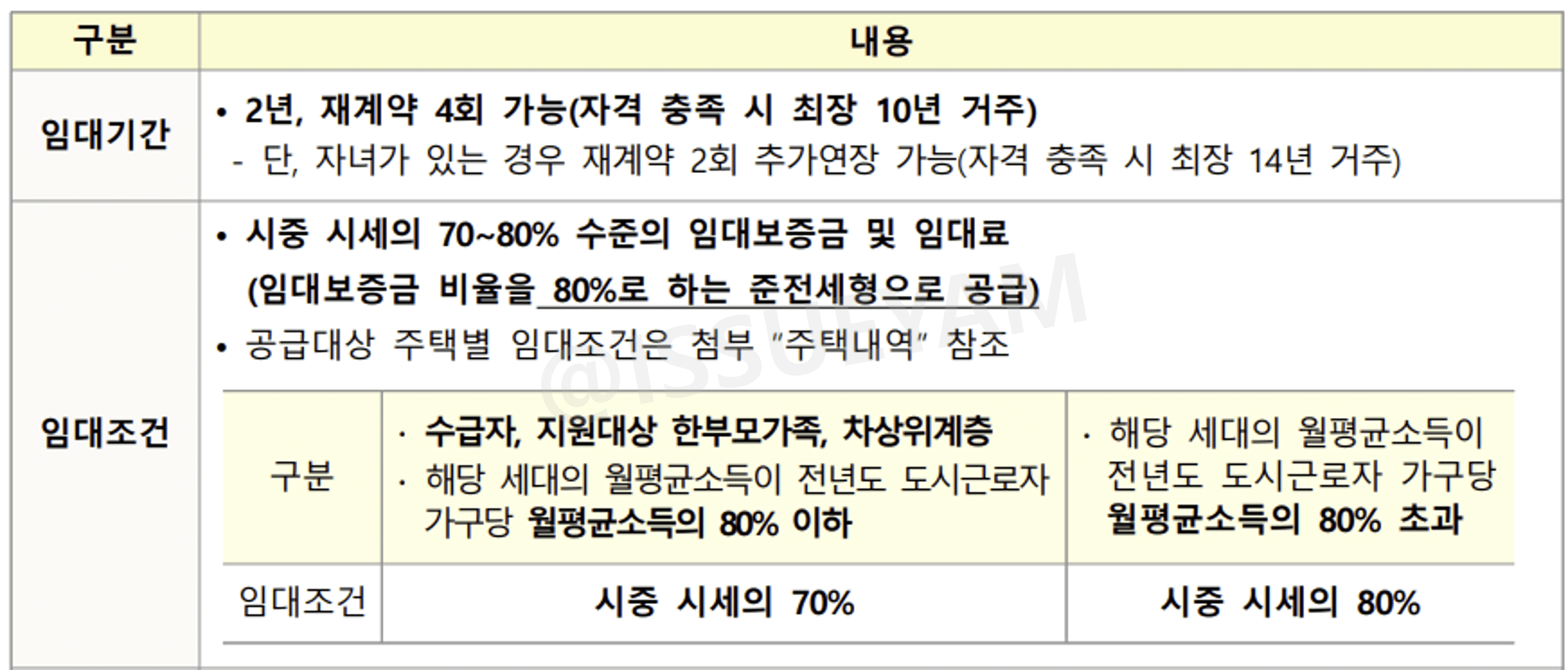 LH 매입임대주택 2유형 임대 기간 및 임대 조건