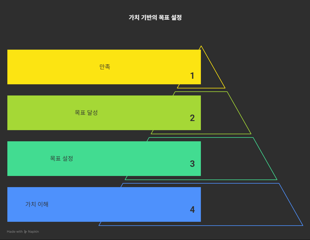 ACT 가치 명료화