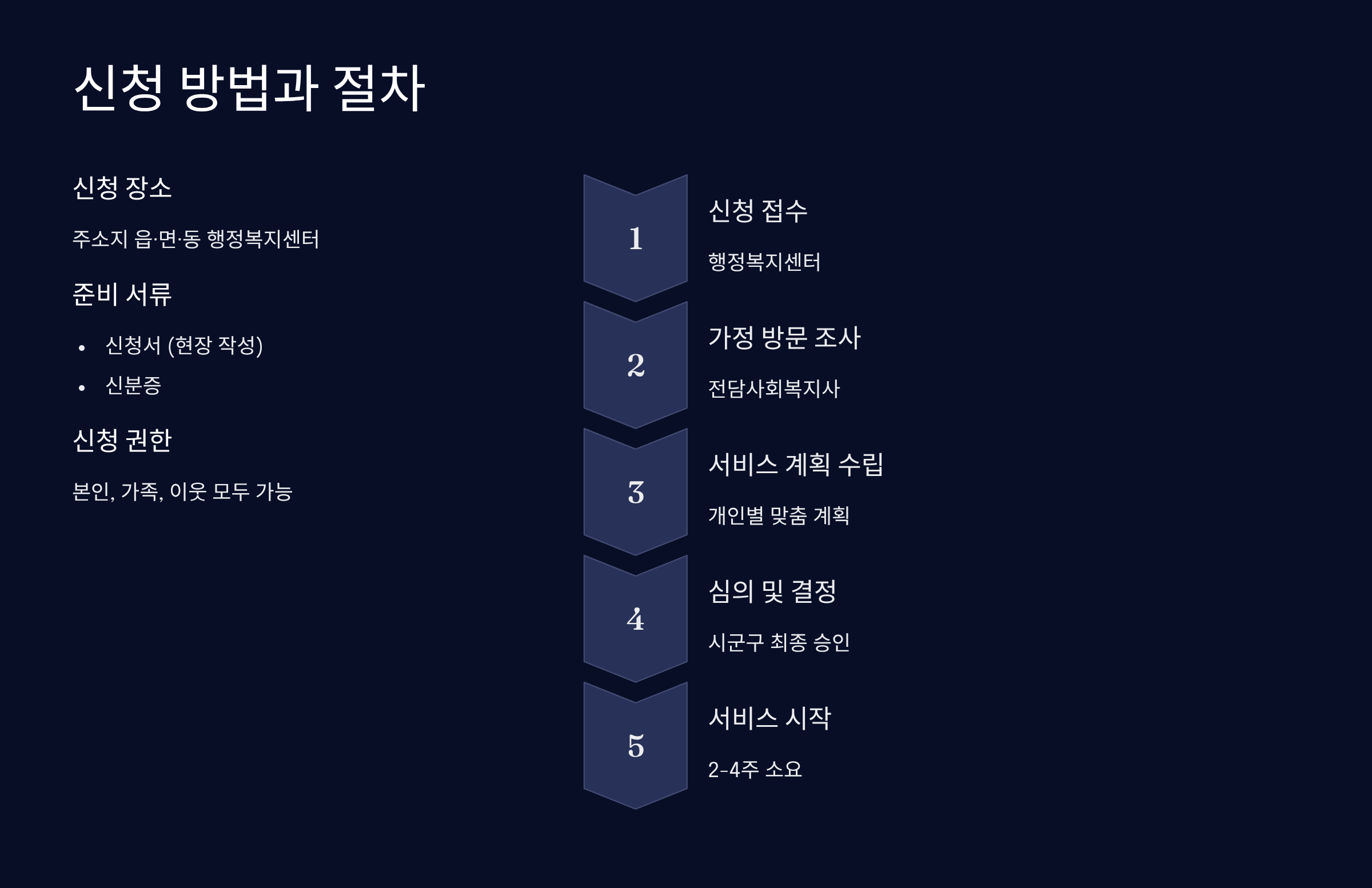 신청 방법과 절차