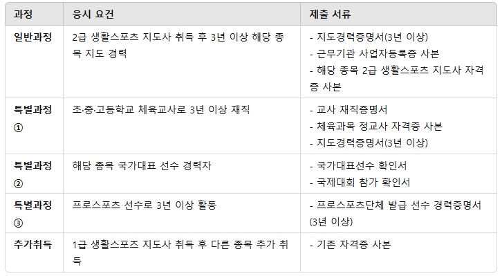 생활스포츠 지도사 1급 자격증 취득 방법 [자격 요건, 시험 과목, 취업 분야]
