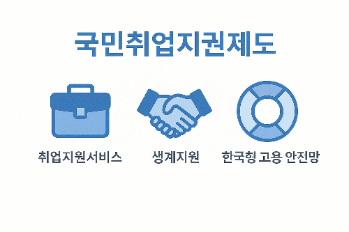 국민취업지원제도는 취업지원서비스, 생계지원, 한국형 고용 안전망 제공을 핵심으로 하는 제도임을 알리는 이미지입니다.