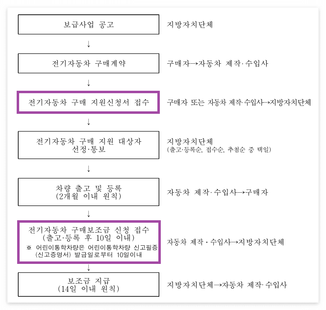 전기자동차 보조금
