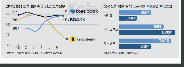 인터넷은행-신용대출-취급-평균-신용점수