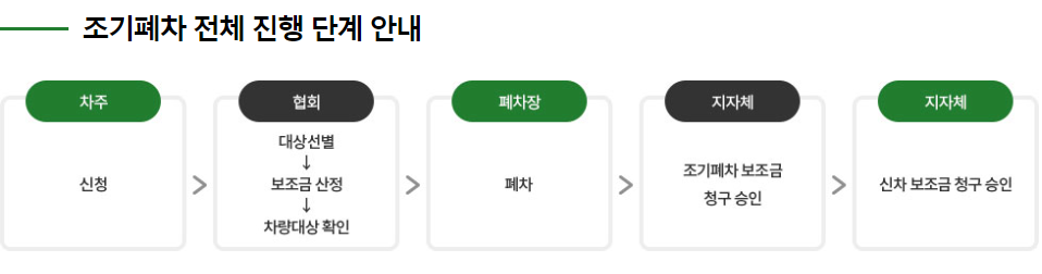 조기폐차 진행 단계 안내