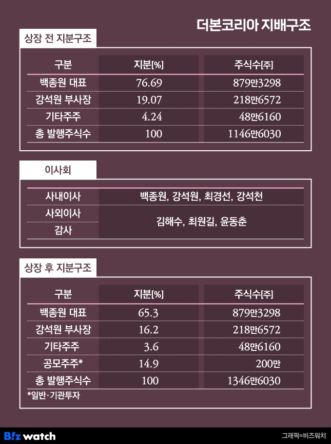 더본코리아 지배구조
