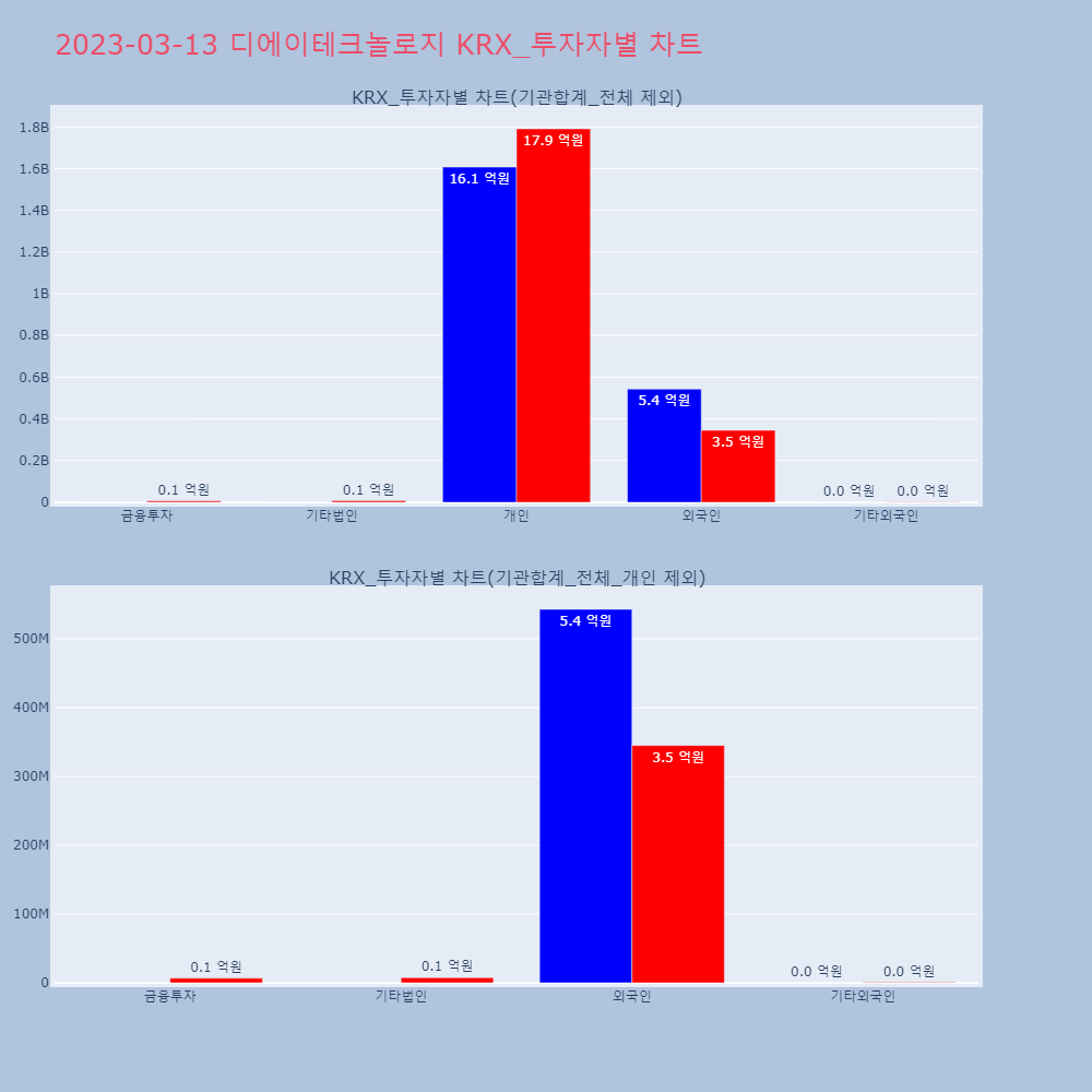 디에이테크놀로지_KRX 투자자별 차트