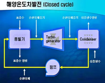 해수 온도차 발전 구조