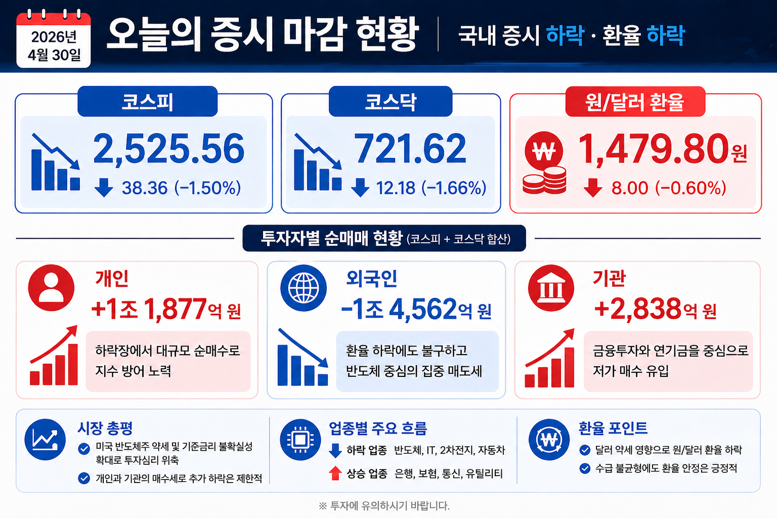 2026년 4월 30일 오늘의 증시마감 설명 이미지