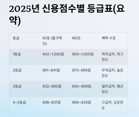 신용점수별 등급 조회 및 신용점수 올리는 방법