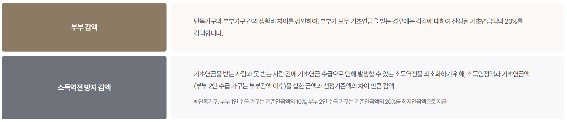 기초연금 수급자격 (2024년 기준)