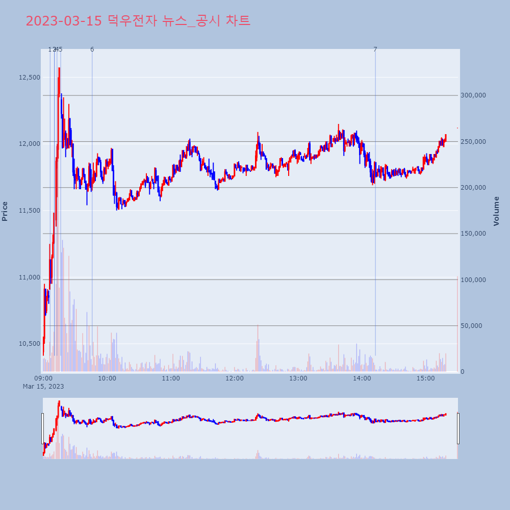 덕우전자_뉴스공시차트