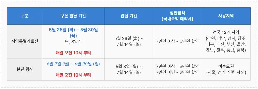 6월 숙박비 지원, 5만원 할인받기