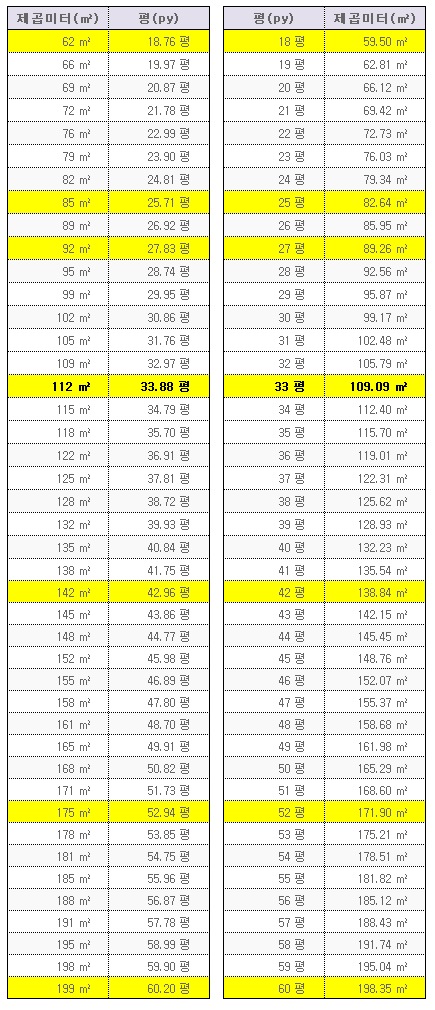 아파트 면적 환산표