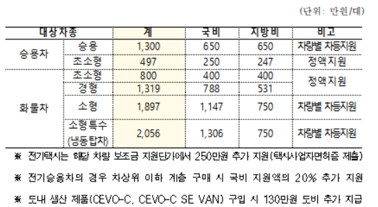 강진군 전기차 보조금