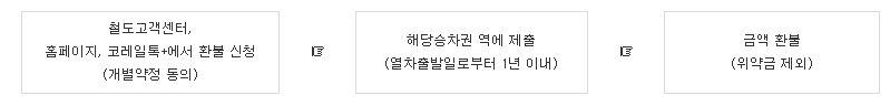 KTX 열차표 환불 신청 절차