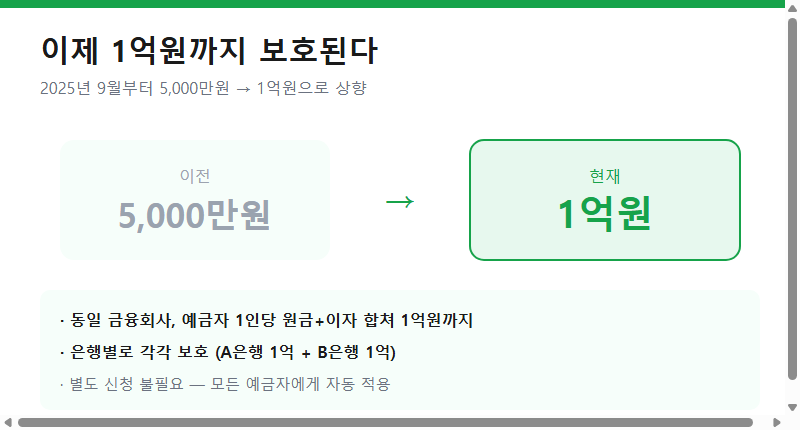 예금자보호 한도가 5000만원에서 1억원으로 상향된 내용