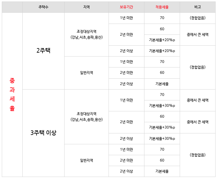 양도소득세-중과세-세율표