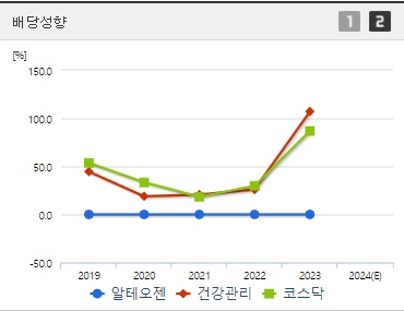 알테오젠 배당성향