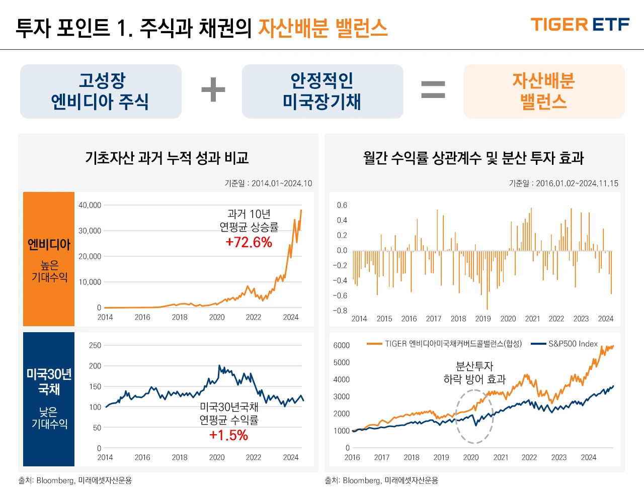 TIGER 엔비디아미국채커버드콜밸런스(합성)(3)