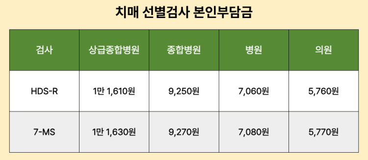 치매 선별검사 본인부담금