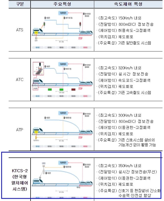 철도 신호 기술 완전 국산화된다 [국토교통부]