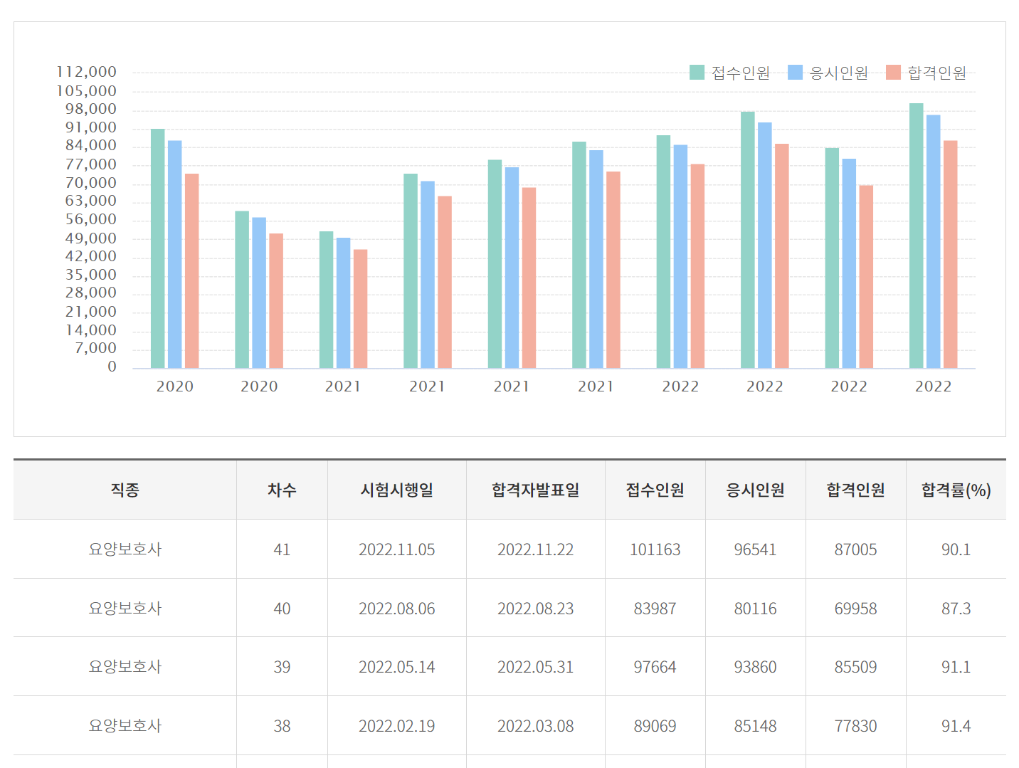 요양보호사 시험일정 경쟁률