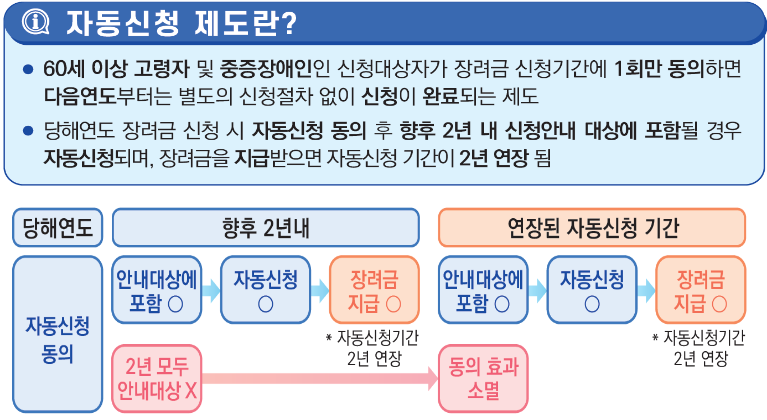 자녀장려금 자동신청 제도란