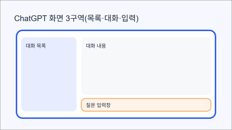 ChatGPT 화면 구성 이해하기