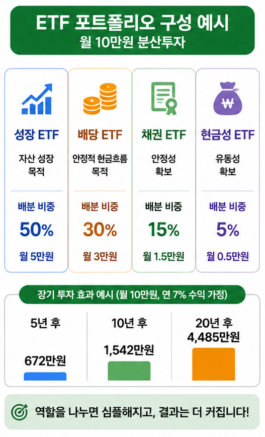 ETF 포트폴리오 구성 방법, 초보 투자 가이드
