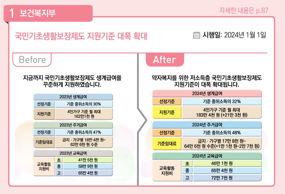 국민기초생활보장제도 지원기준 대폭 확대