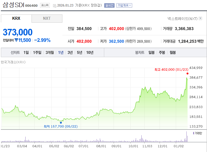 삼성SDI 주가