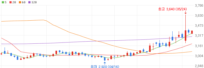 해운-관련주-하림-주가