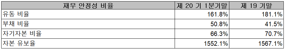 파트론 - 재무 안정성 비율