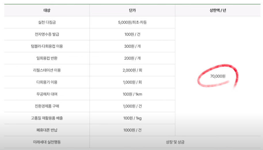 1년에 7만원까지