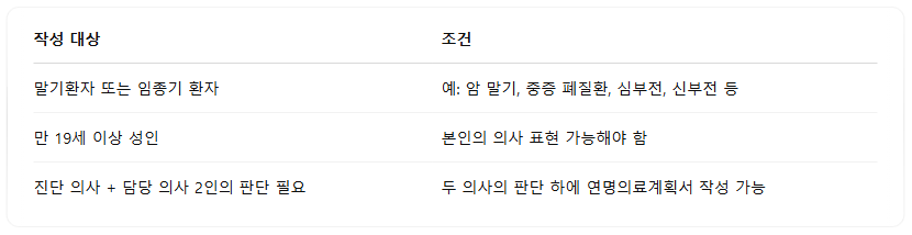 연명의료작성대상 방법 조건