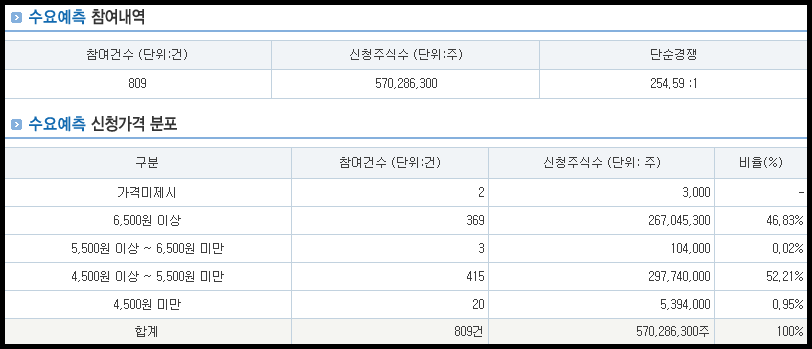 쓰리빌리언 수요예측