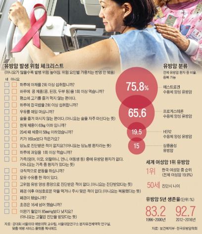 유방암초기증상 확인하기