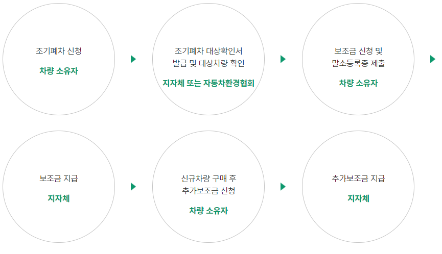 노후경유차 조기폐차 지원금 신청 절차