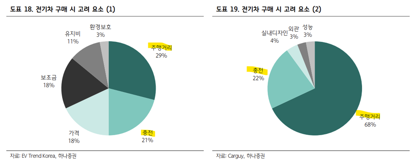 전기차 구매시 고려 요소별 비중