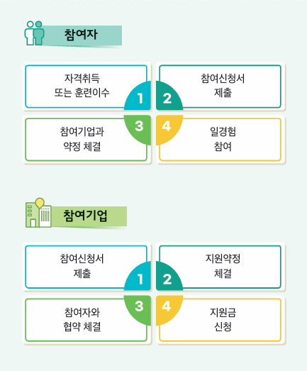 중장년 경력지원제 참여 및 지원절차