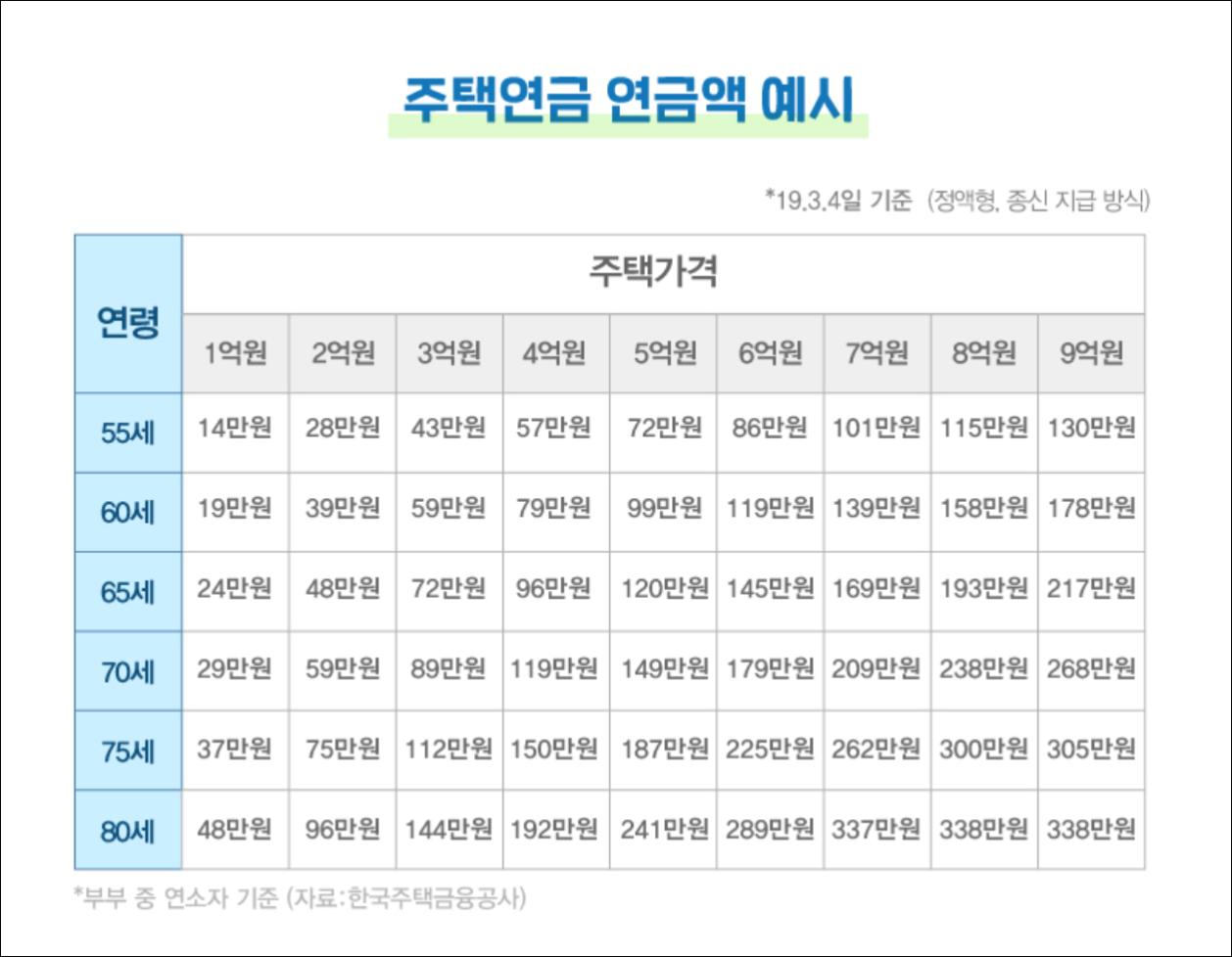 주택연금 연금액 예시