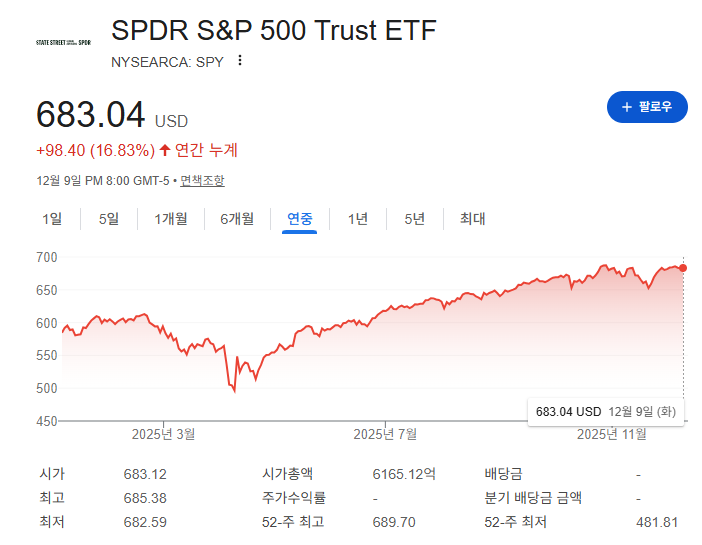 S&amp;P500 ETF추천 VOO 초보투자전략 뱅가드etf