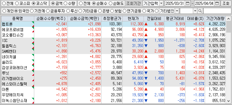주간 코스닥 외국인 순매수