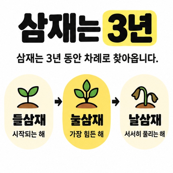 삼재가 들삼재, 눌삼재, 날삼재 순서로 3년 동안 이어진다는 흐름을 보여주는 카드